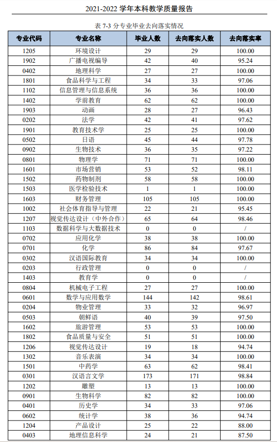 通化師范學(xué)院就業(yè)率及就業(yè)前景怎么樣（來源2021-2022學(xué)年本科教學(xué)質(zhì)量報告）