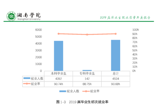 湘南学院就业率及就业前景怎么样（来源2022届就业质量报告）