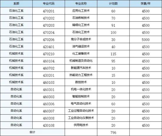 辽宁石化职业技术学院有哪些专业？