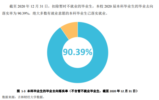 吉林財(cái)經(jīng)大學(xué)就業(yè)率及就業(yè)前景怎么樣（來源2021-2022學(xué)年本科教學(xué)質(zhì)量報(bào)告）