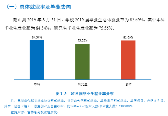 长春理工大学就业率及就业前景怎么样（来源2021-2022学年本科教学质量报告）