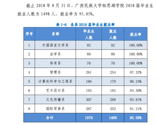 广西民族大学相思湖学院就业率及就业前景怎么样（来源2021-2022学年本科教学质量报告）