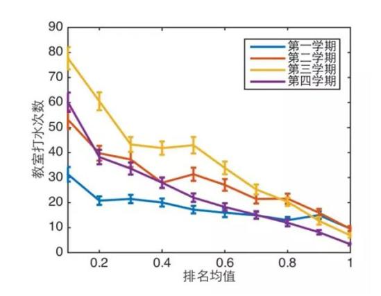 大數(shù)據(jù)告訴你：學(xué)霸是怎樣煉成的！