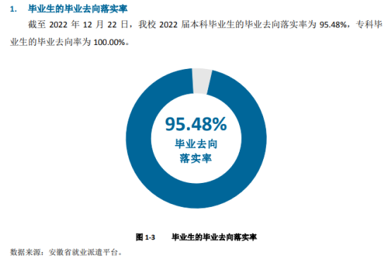 皖江工學(xué)院就業(yè)率及就業(yè)前景怎么樣（來(lái)源2022屆就業(yè)質(zhì)量報(bào)告）