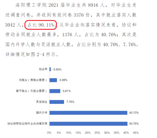 洛陽理工學(xué)院就業(yè)率及就業(yè)前景怎么樣（來源2022屆就業(yè)質(zhì)量報(bào)告）