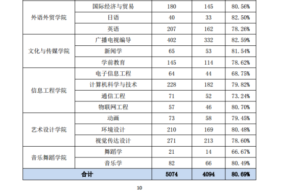 江西科技学院就业率及就业前景怎么样（来源2021届就业质量报告）