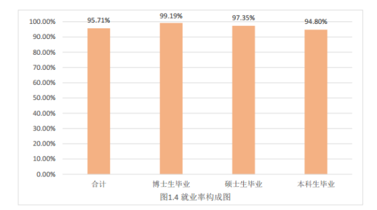 中南财经政法大学就业率及就业前景怎么样（来源2021-2022学年本科教学质量报告）