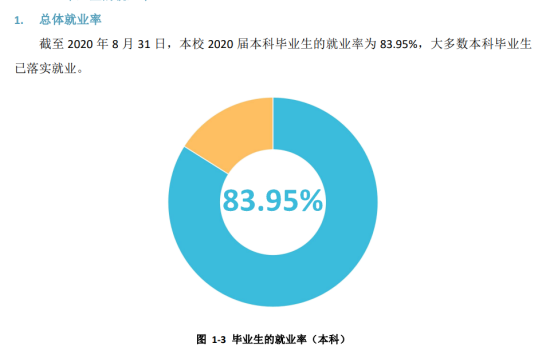 黑龍江大學就業(yè)率及就業(yè)前景怎么樣（來源2021-2022學年本科教學質(zhì)量報告）