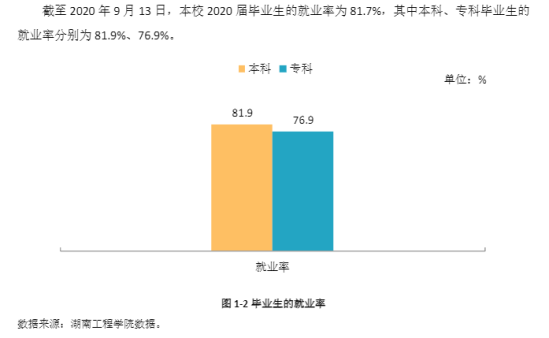 湖南工程學(xué)院就業(yè)率及就業(yè)前景怎么樣（來(lái)源2022屆就業(yè)質(zhì)量報(bào)告）