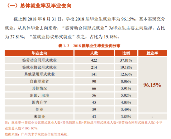 廣州美術學院就業(yè)率及就業(yè)前景怎么樣（來源2022屆就業(yè)質量報告）