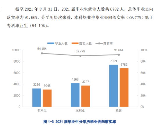 江西科技学院就业率及就业前景怎么样（来源2021届就业质量报告）