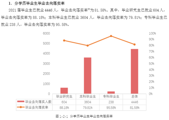 广西民族大学就业率及就业前景怎么样（来源2022届就业质量报告）