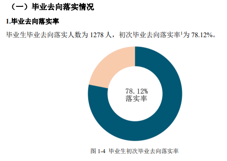 長沙理工大學城南學院就業(yè)率及就業(yè)前景怎么樣（來源2022屆就業(yè)質量報告）