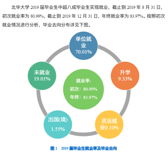 北华大学就业率及就业前景怎么样（来源2021-2022学年本科教学质量报告）