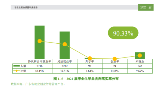 東莞城市學院就業(yè)率及就業(yè)前景怎么樣（來源2021-2022學年本科教學質(zhì)量報告）