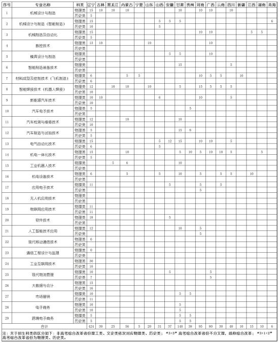 遼寧裝備制造職業(yè)技術(shù)學(xué)院有哪些專業(yè)？