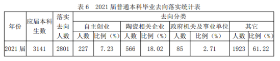 景德鎮(zhèn)陶瓷大學(xué)就業(yè)率及就業(yè)前景怎么樣（來(lái)源2021-2022學(xué)年本科教學(xué)質(zhì)量報(bào)告）