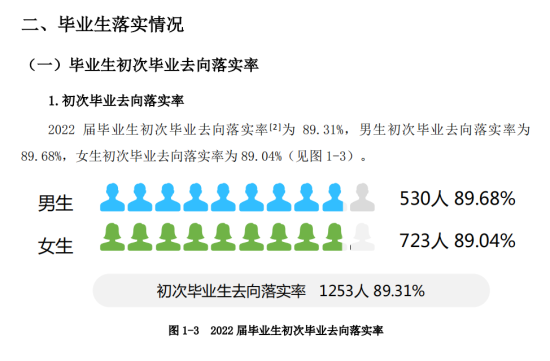 湖南理工学院南湖学院就业率及就业前景怎么样（来源2022届就业质量报告）