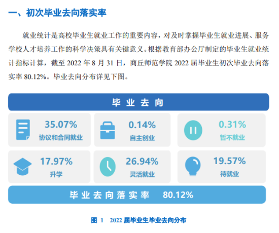 商丘師范學院就業(yè)率及就業(yè)前景怎么樣（來源2022屆就業(yè)質(zhì)量報告）