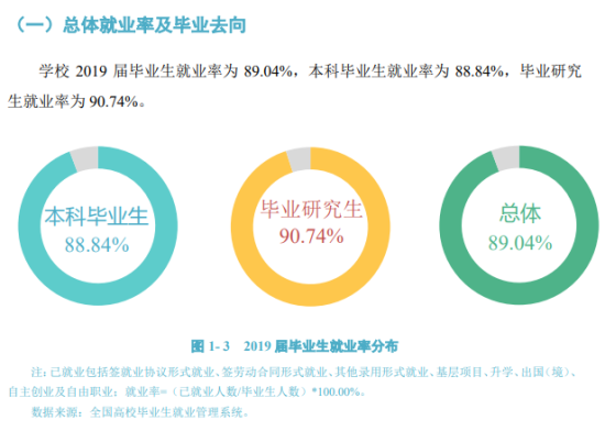 海南大學就業(yè)率及就業(yè)前景怎么樣（來源2022屆就業(yè)質量報告）