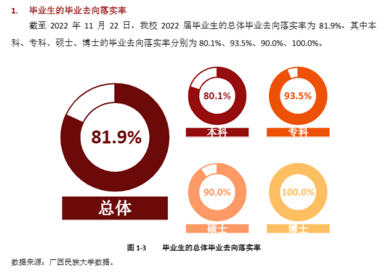 广西民族大学就业率及就业前景怎么样（来源2022届就业质量报告）