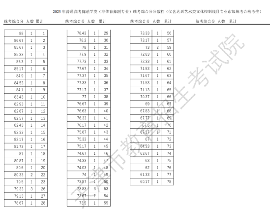 2023天津藝術(shù)高考一分一段表（美術(shù)與設(shè)計學(xué)類、戲劇與影視學(xué)類、音樂類...）