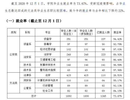 廣東警官學(xué)院就業(yè)率及就業(yè)前景怎么樣（來源2021-2022學(xué)年本科教學(xué)質(zhì)量報(bào)告）