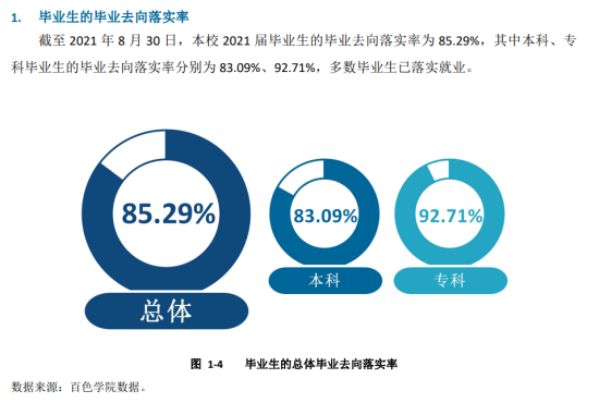 百色学院就业率及就业前景怎么样（来源2022届就业质量报告）