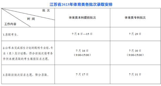 2023江蘇本科錄取時間安排表