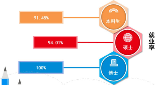 長沙理工大學(xué)就業(yè)率及就業(yè)前景怎么樣（來源2022屆就業(yè)質(zhì)量報(bào)告）