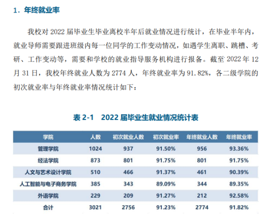 浙江工商大学杭州商学院就业率及就业前景怎么样（来源2022届就业质量报告）