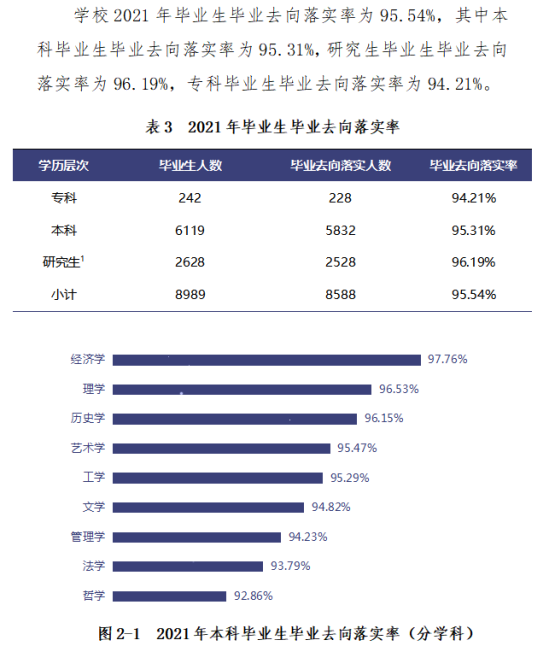 安徽大学就业率及就业前景怎么样（来源2022届就业质量报告）