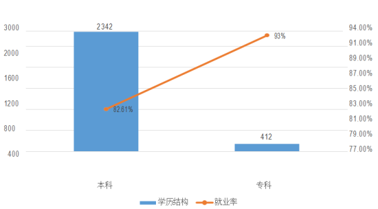 河池學院就業(yè)率及就業(yè)前景怎么樣（來源2021-2022學年本科教學質量報告）