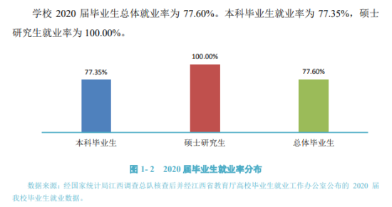 井冈山大学就业率及就业前景怎么样（来源2021-2022学年本科教学质量报告）