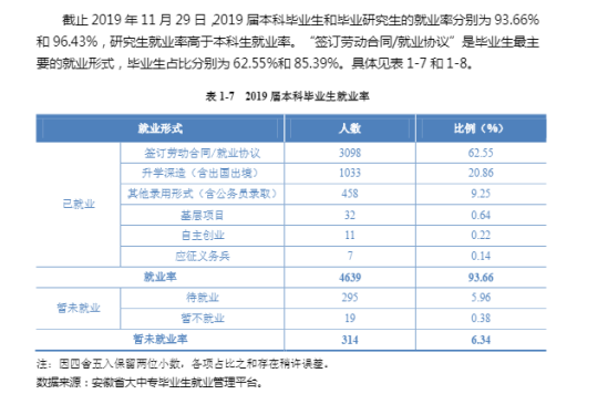 安徽财经大学就业率及就业前景怎么样（来源2022届就业质量报告）