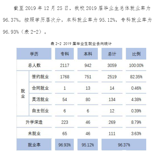 黄河交通学院就业率及就业前景怎么样（来源2022届就业质量报告）