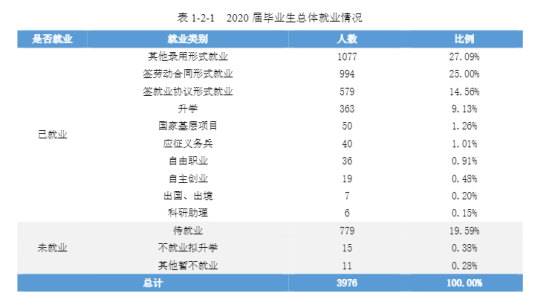 怀化学院就业率及就业前景怎么样（来源2022届就业质量报告）