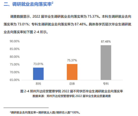 鄭州升達經貿管理學院就業(yè)率及就業(yè)前景怎么樣（來源2022屆就業(yè)質量報告）