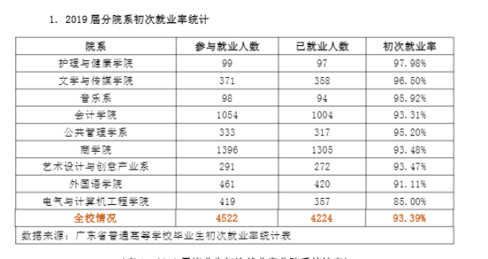 廣州南方學(xué)院就業(yè)率及就業(yè)前景怎么樣（來源2022屆就業(yè)質(zhì)量報(bào)告）