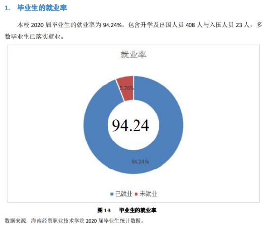 海南经贸职业技术学院就业率及就业前景怎么样（来源2022届就业质量报告）