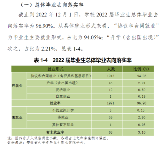 蚌埠工商学院就业率及就业前景怎么样（来源2022届就业质量报告）