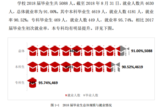 宜春学院就业率及就业前景怎么样（来源2022届就业质量报告）