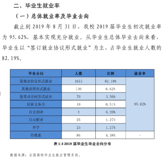 海南工商職業(yè)學(xué)院就業(yè)率及就業(yè)前景怎么樣（來(lái)源2023質(zhì)量年度報(bào)告）