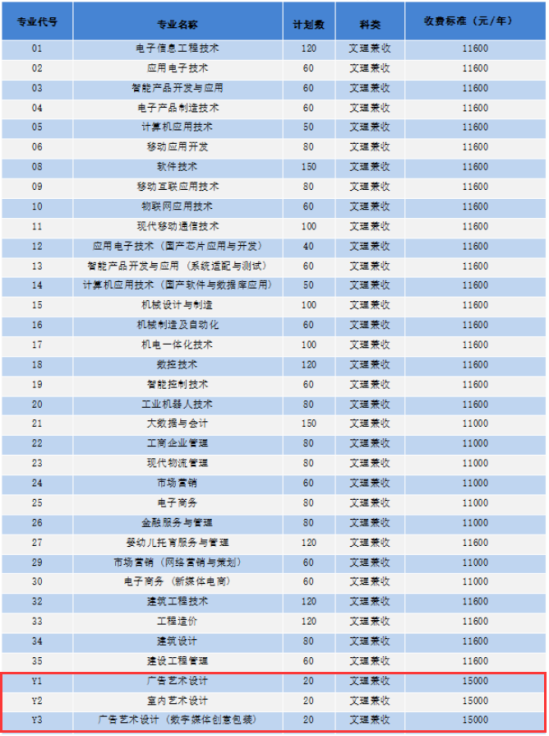 2023四川電子機械職業(yè)技術學院藝術類學費多少錢一年-各專業(yè)收費標準