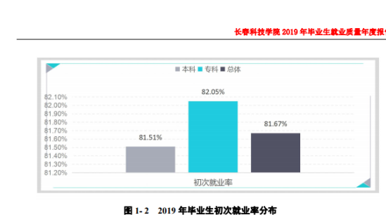 長(zhǎng)春科技學(xué)院就業(yè)率及就業(yè)前景怎么樣（來源2021-2022學(xué)年本科教學(xué)質(zhì)量報(bào)告）