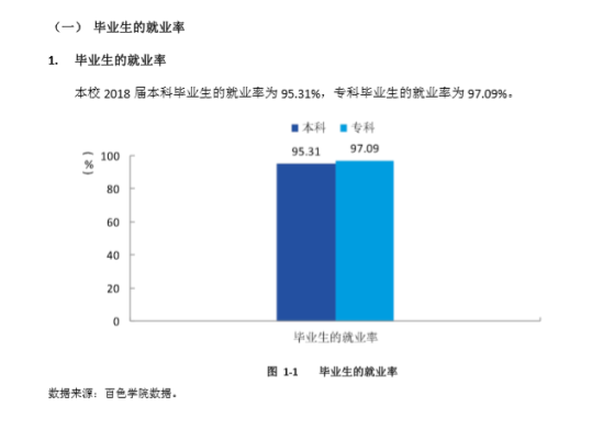 百色学院就业率及就业前景怎么样（来源2022届就业质量报告）