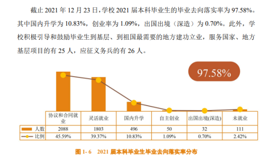 佛山科学技术学院就业率及就业前景怎么样（来源2021-2022学年本科教学质量报告）