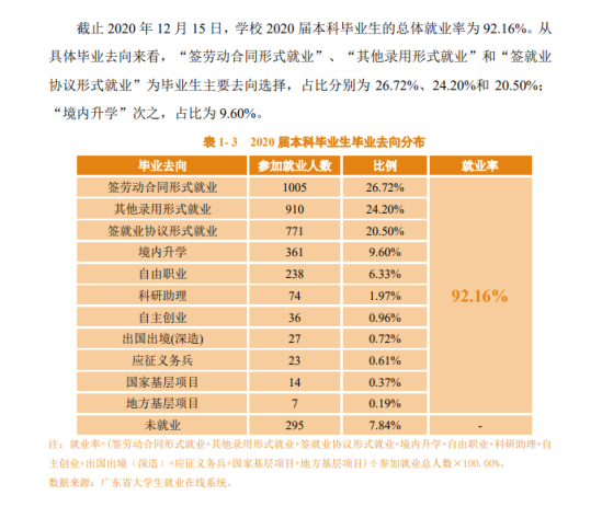 佛山科学技术学院就业率及就业前景怎么样（来源2021-2022学年本科教学质量报告）