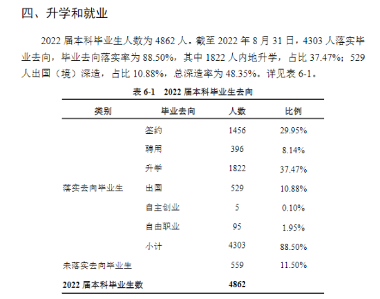 湖南大學(xué)就業(yè)率及就業(yè)前景怎么樣（來源2021-2022學(xué)年本科教學(xué)質(zhì)量報告）