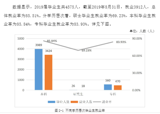 宜春学院就业率及就业前景怎么样（来源2022届就业质量报告）